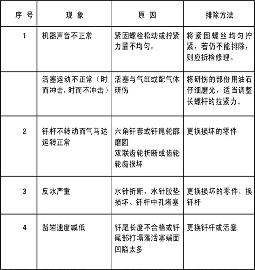 导轨式凿岩机常见故障及排除方法